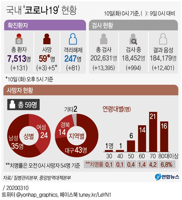 [그래픽] 국내 '코로나19' 현황(오후 5시 현재)