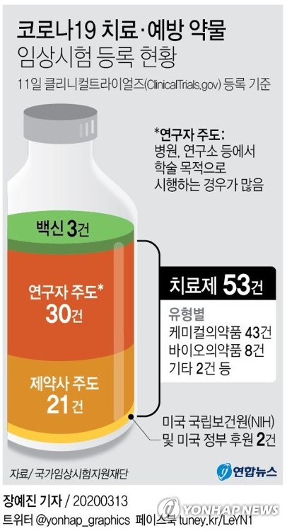 그래픽 코로나19 치료·예방 약물 임상시험 등록 현황 | 연합뉴스