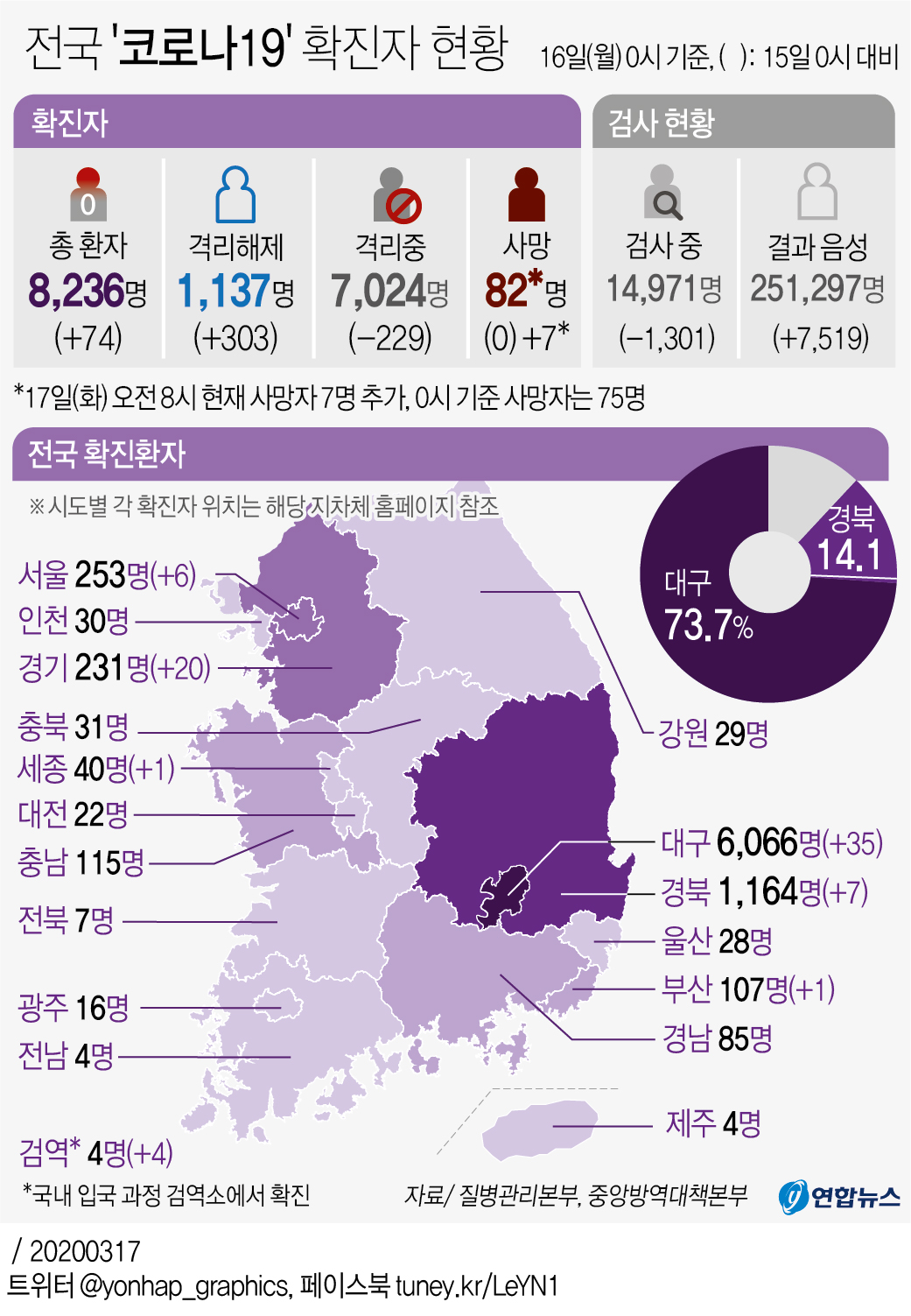 [그래픽] 전국 '코로나19' 확진자 현황(오전 8시 현재)