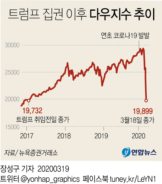 [그래픽] 트럼프 취임 이후 다우지수 추이