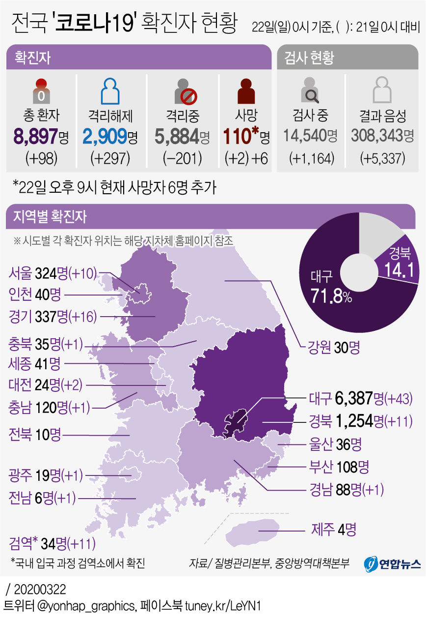 [그래픽] '코로나19' 확진자 추이(오후 9시 현재)