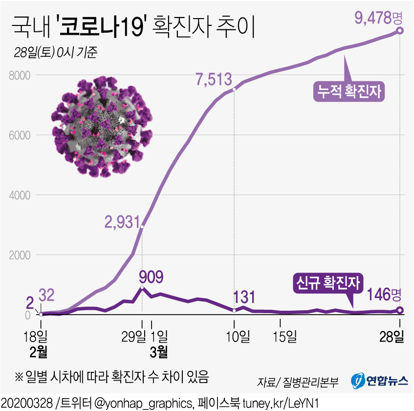 [그래픽] 국내 '코로나19' 확진자 추이