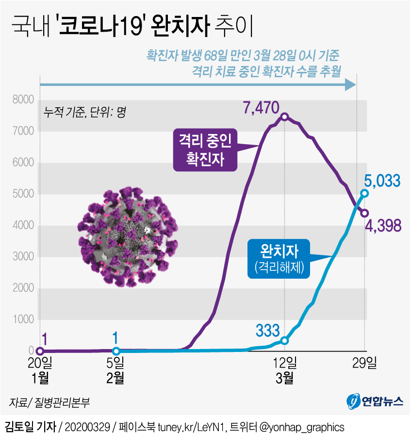 [그래픽] 국내 '코로나19' 완치자 추이