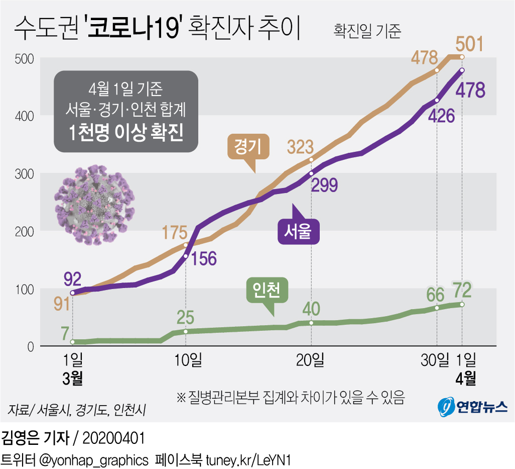 [그래픽] 수도권 '코로나19' 확진자 추이