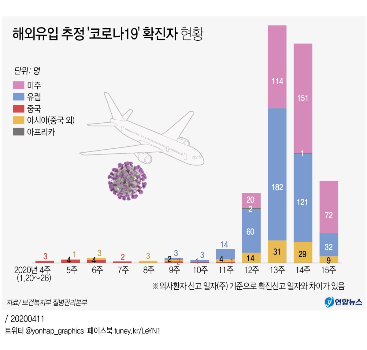 [그래픽] 해외유입 추정 '코로나19' 확진자 현황