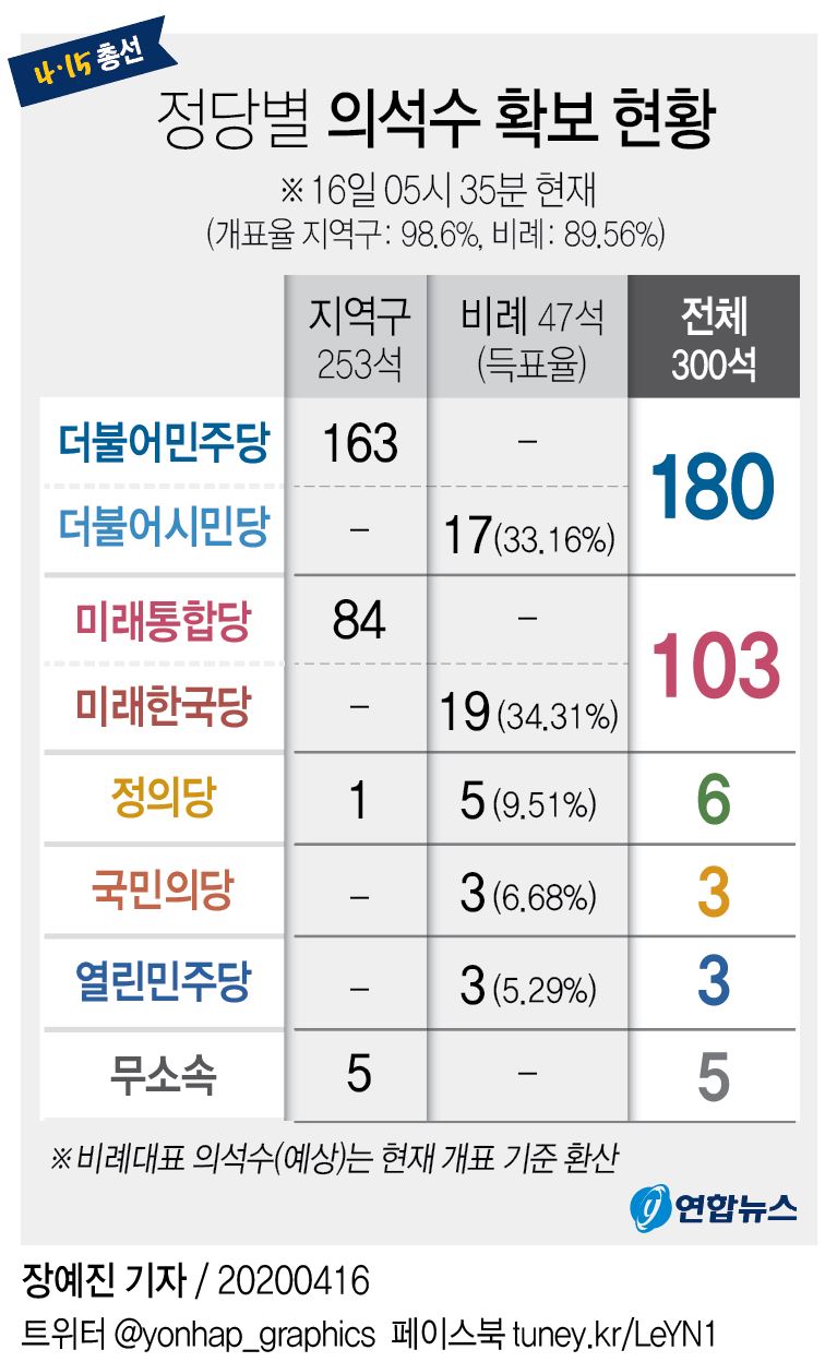 [그래픽] 정당별 의석수 확보 현황(16일 05시35분 현재)