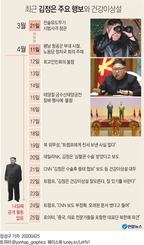 "중국, 김정은 도울 의료전문가 북한에 파견"<로이터>(종합) - 2
