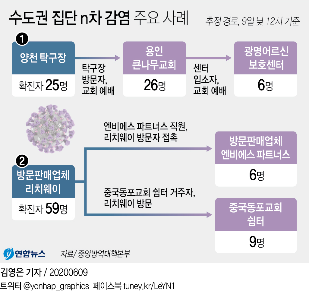 [그래픽] 수도권 집단 n차 감염 주요 사례