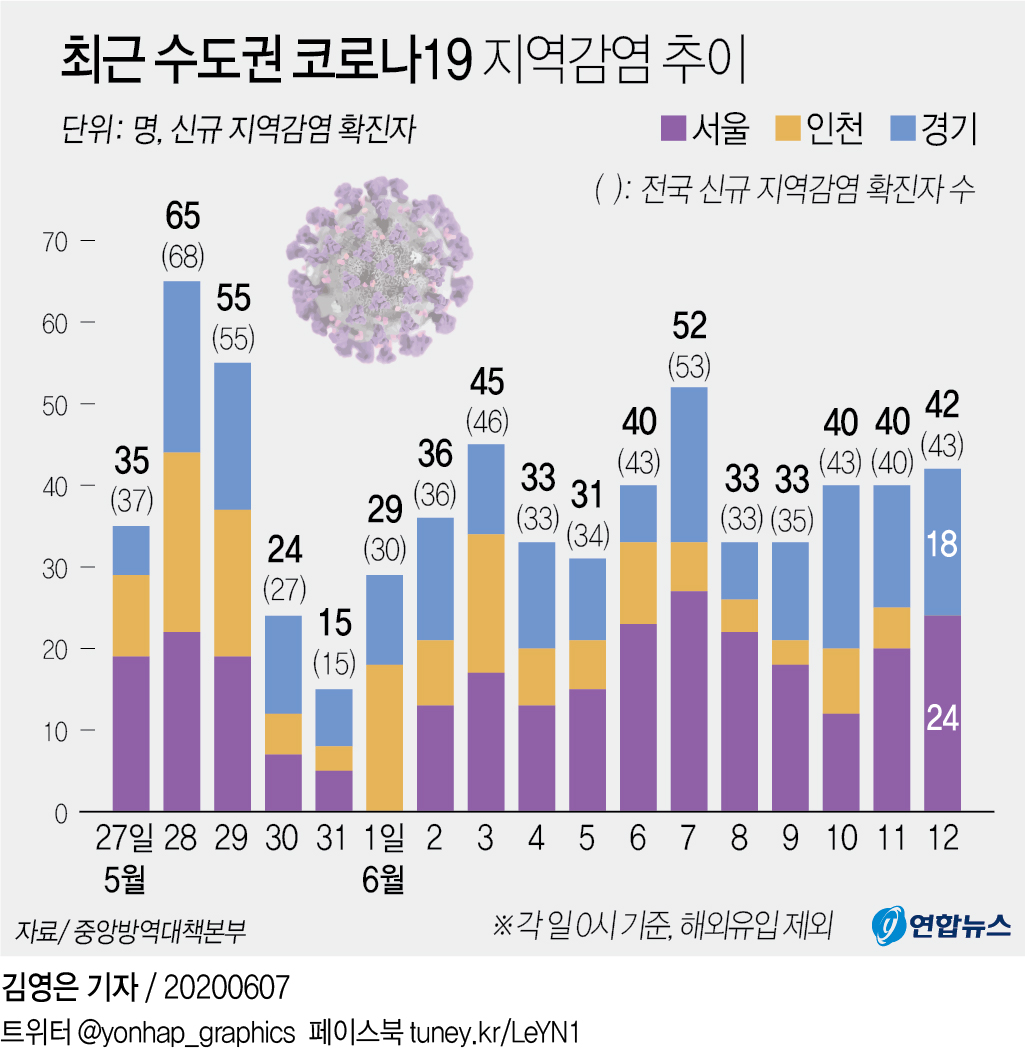 신규확진 56명·이틀만에 다시 50명대…집단감염 서울-경기 집중(종합) - 3