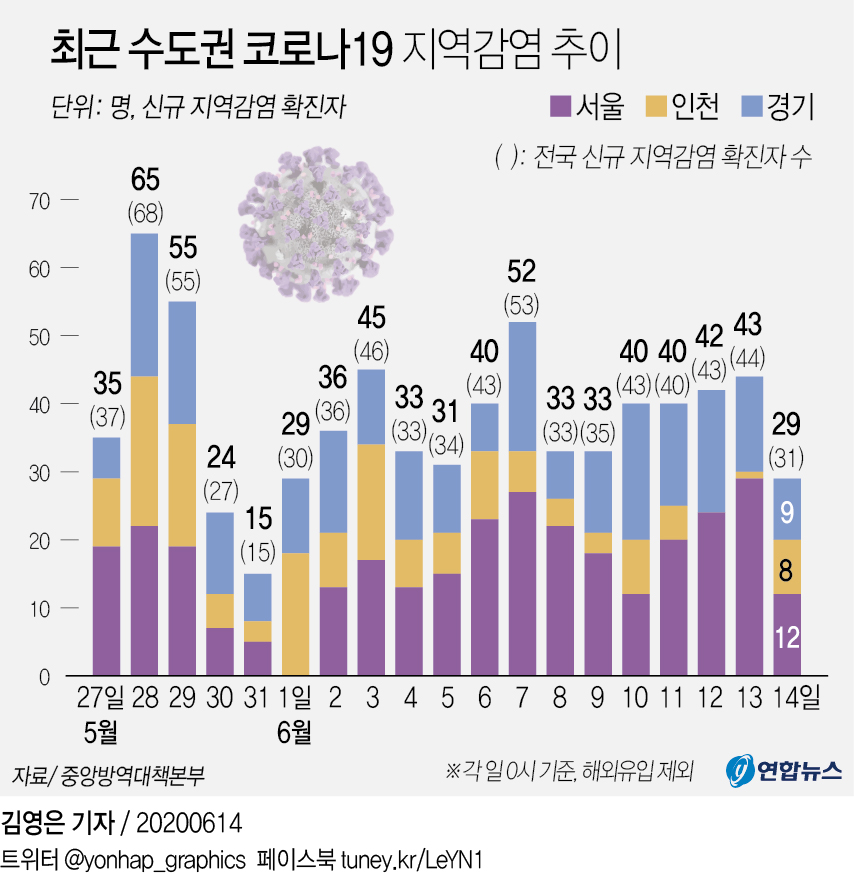 [그래픽] 최근 수도권 코로나19 지역감염 추이