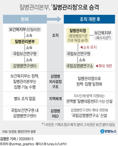 당정청 "보건연구원, 질병관리청 소속으로"(종합) - 2