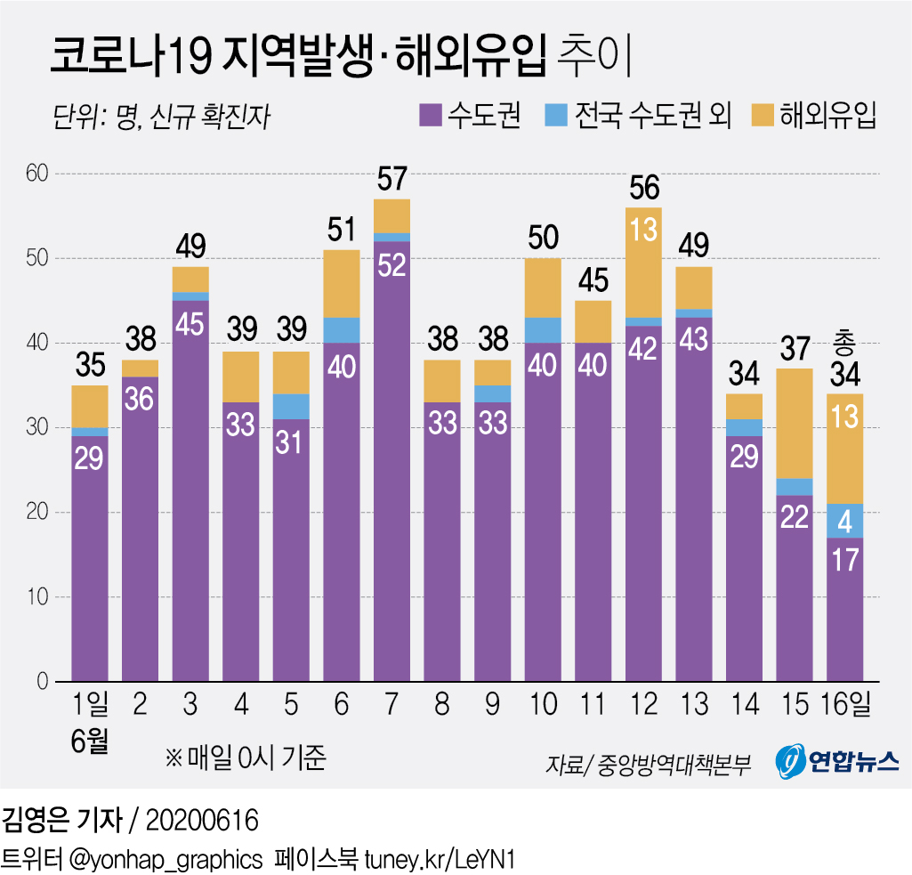 [그래픽] 코로나19 지역발생·해외유입 추이
