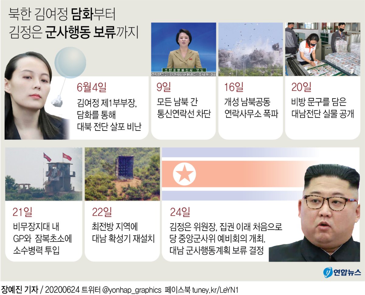 [그래픽] 북한 김여정 담화부터 김정은 군사행동 보류까지