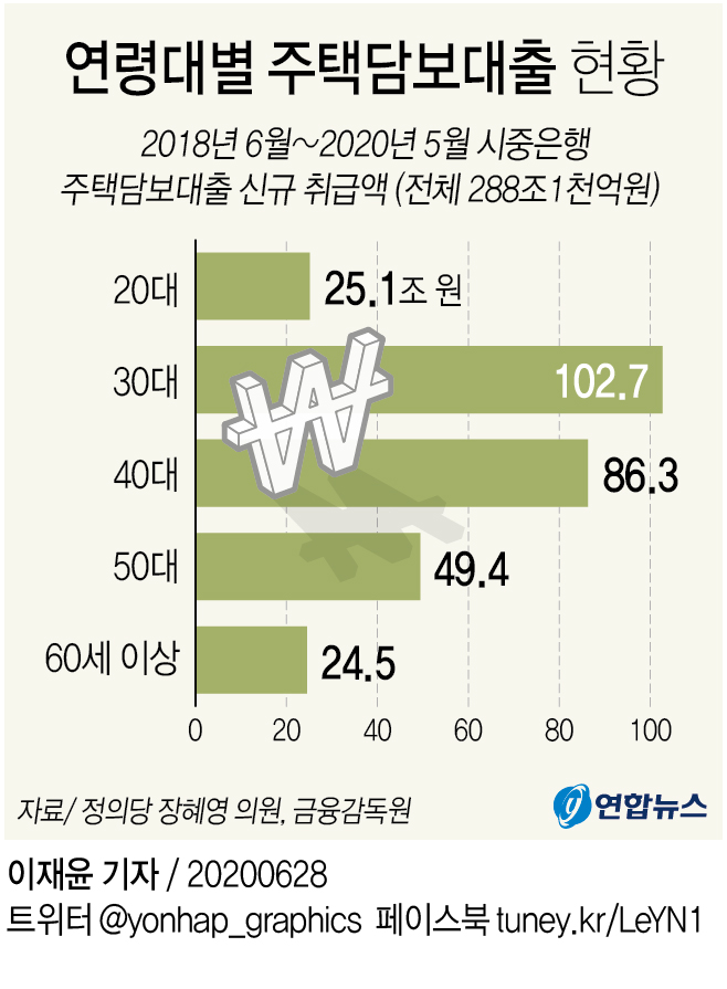 [그래픽] 연령대별 주택담보대출 현황