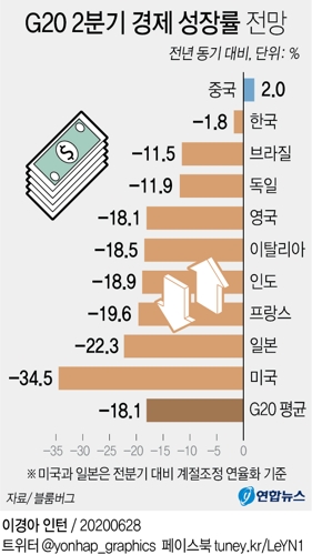 한국 2분기 경제 성장률 전망치 -1.8%…G20 중 상위 2번째 - 1
