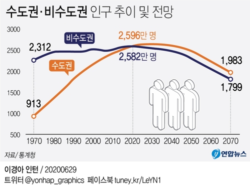 [그래픽] 수도권·비수도권 인구 추이 및 전망