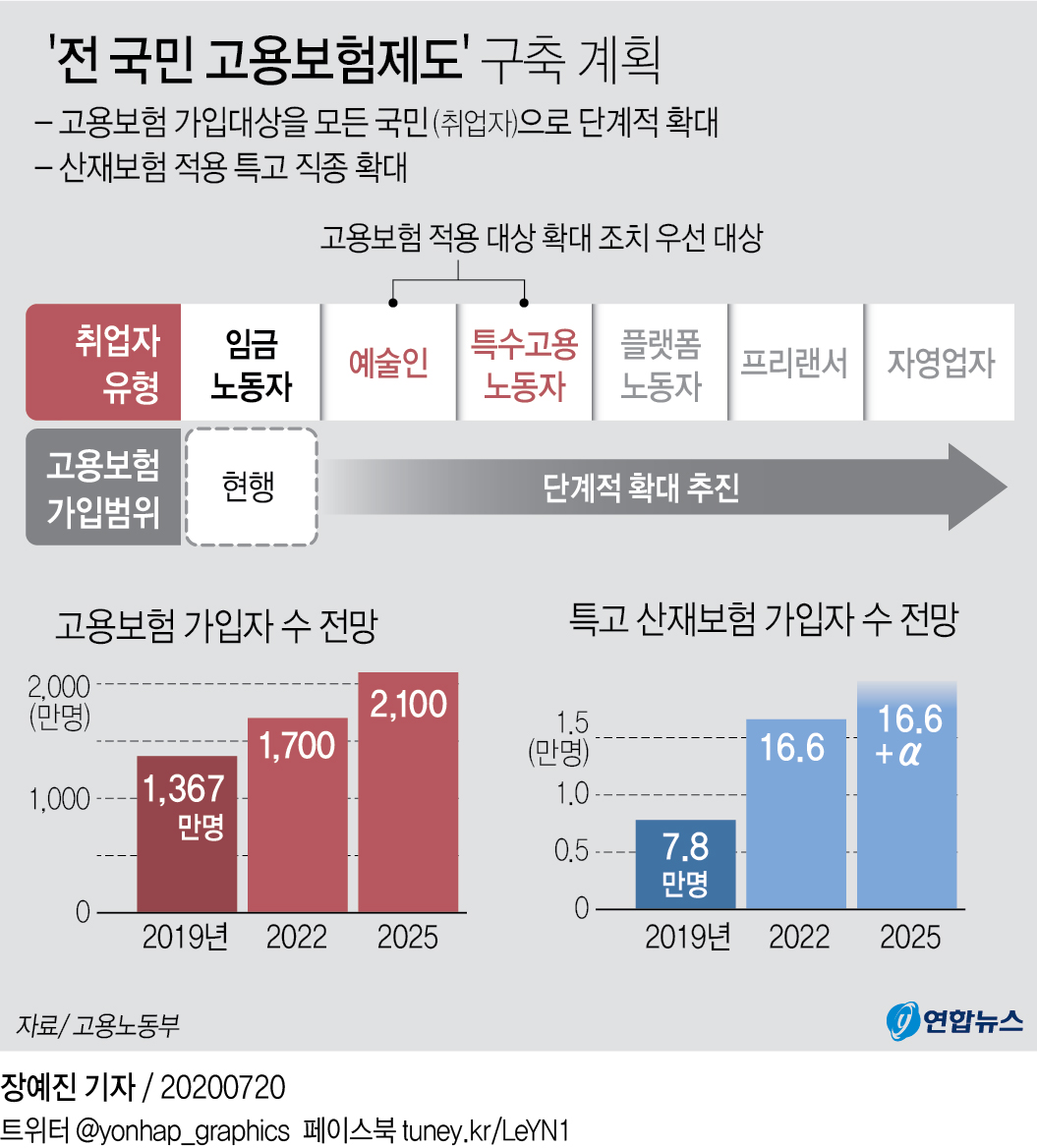 '전 국민 고용보험' 2025년에 완성…취업자 2천100만명 가입(종합) - 2