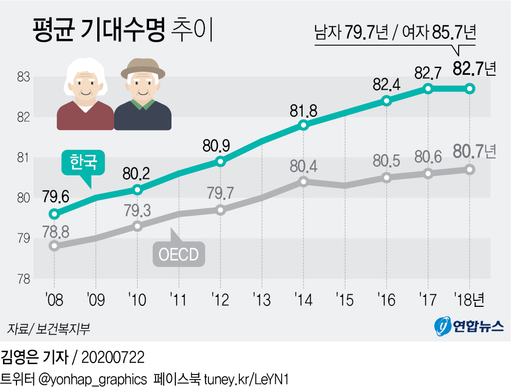 [그래픽] 평균 기대수명 추이 | 연합뉴스