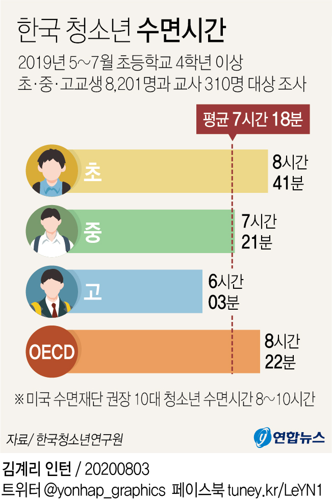 [그래픽] 한국 청소년 수면시간