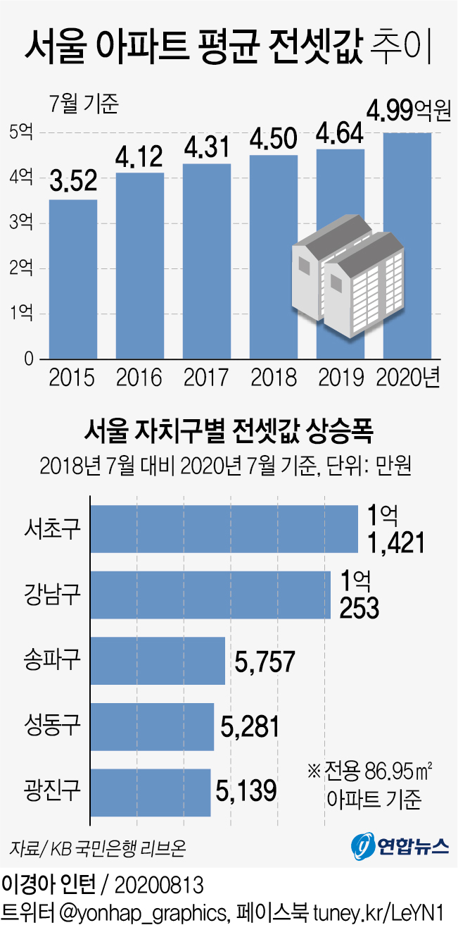 [그래픽] 서울 아파트 평균 전셋값 추이