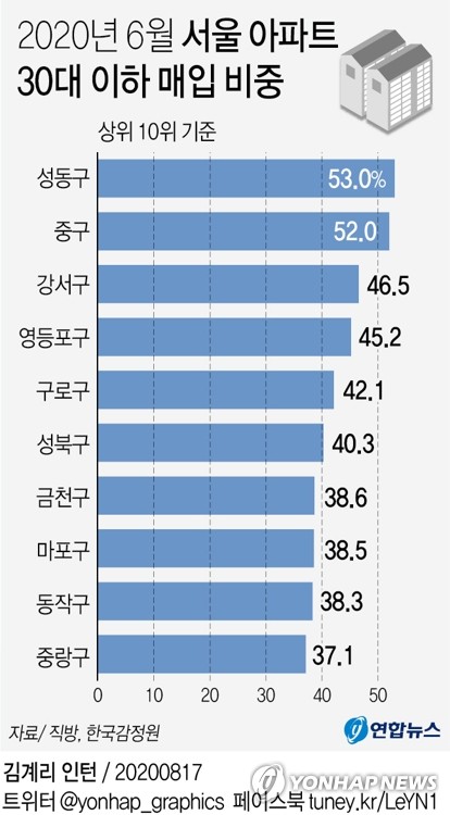 2020년 6월 서울 아파트 30대 이하 매입 비중