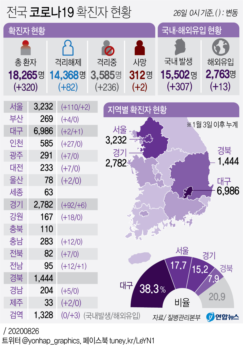 (شامل) كوريا الجنوبية تسجل 320 حالة إصابة جديدة بفيروس كورونا، منها 237 في سيئول وضواحيها - 2