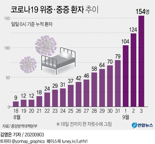  코로나19 위중·중증 환자 추이