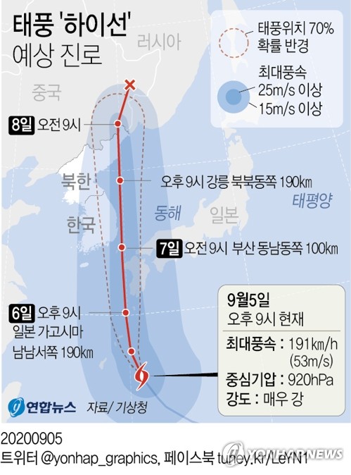 This image shows the expected path of Typhoon Haishen. As of 9 p.m. on Sept. 5, 2020, it was moving over waters some 330 kilometers east-southeast of Okinawa at the speed of 16 kilometers per hour. The typhoon is expected to skirt the east coast of South Korea without making landfall on Monday afternoon. (Yonhap)