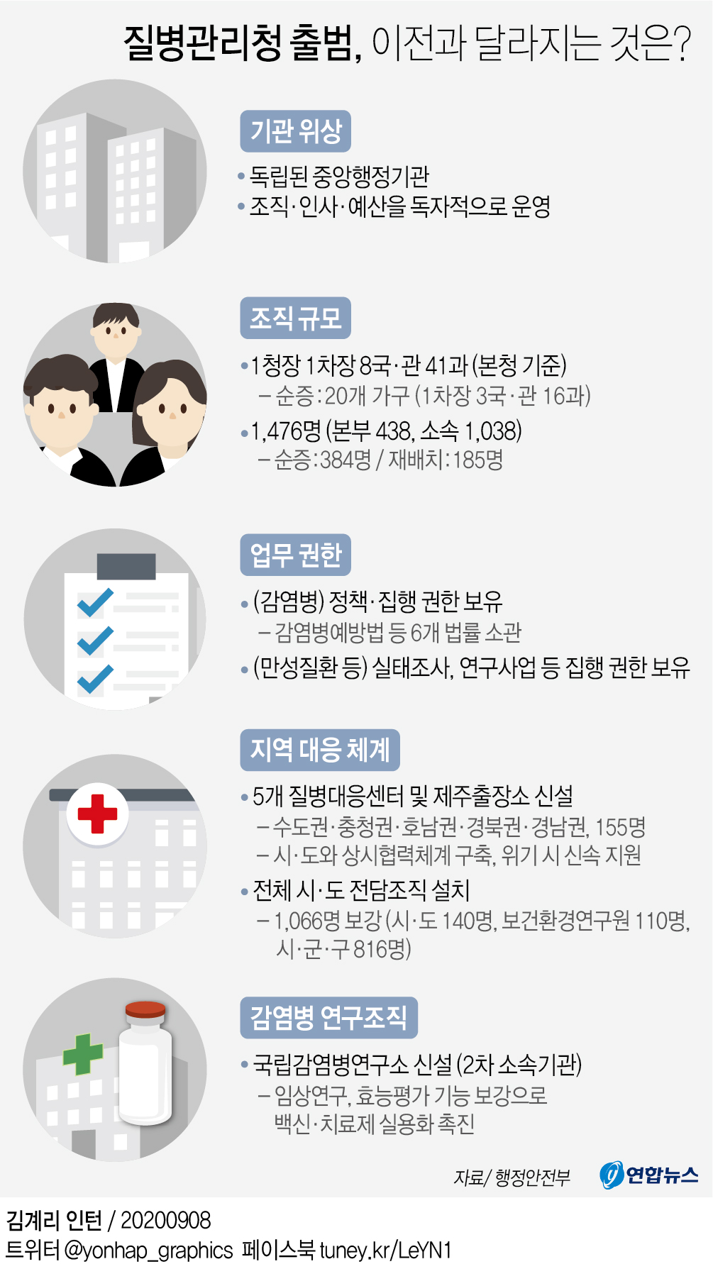 '질병관리청' 12일 공식 출범…정원 1천476명으로 42% 순증(종합2보) - 2