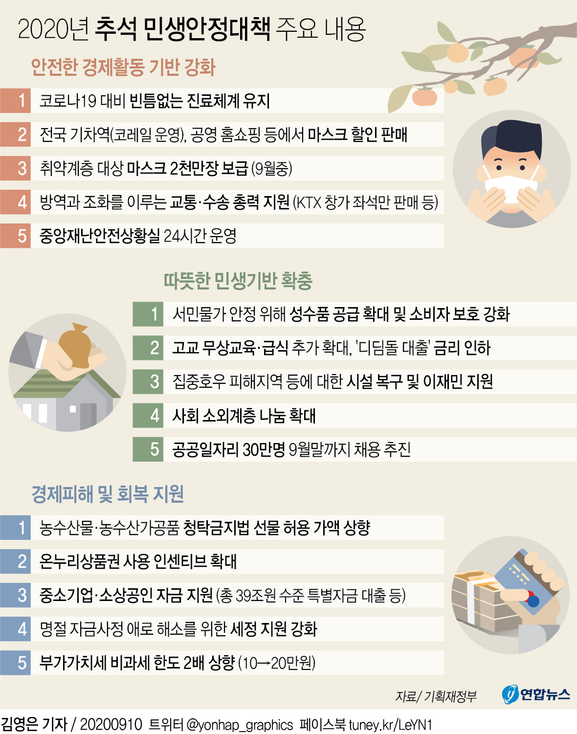 직원 경조사비 비과세 20만원까지…온누리상품권 혜택 확대(종합) - 1