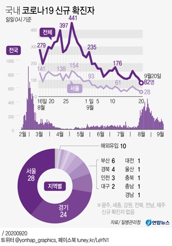  국내 코로나19 신규 확진자