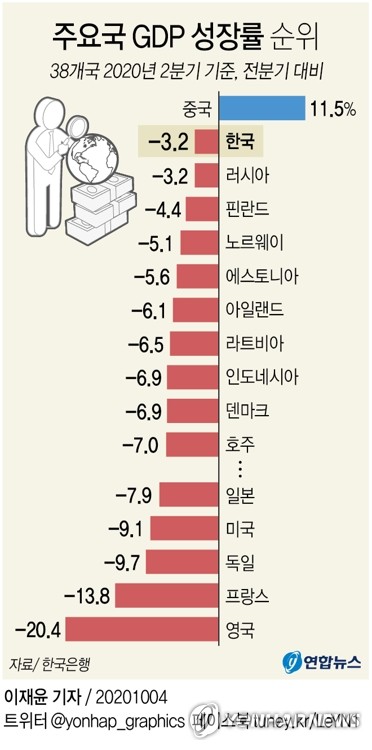[그래픽] 주요국 Gdp 성장률 순위 | 연합뉴스