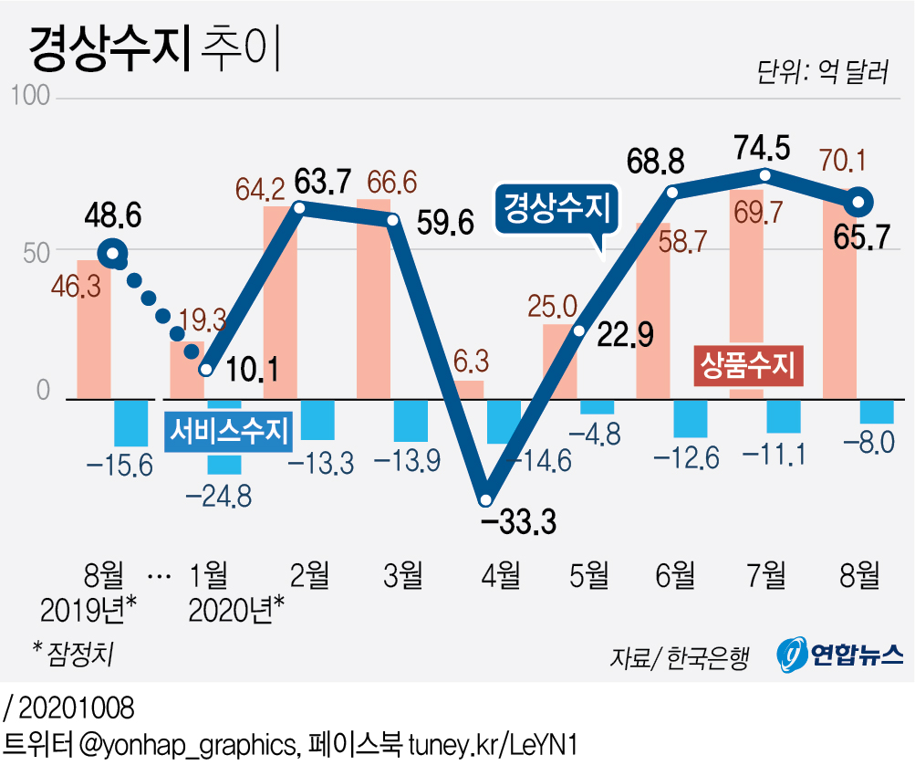 8월 경상흑자 66억달러…4개월 연속 흑자(종합) - 1