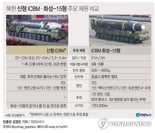  북한 신형 ICBM·화성-15형 주요 제원 비교