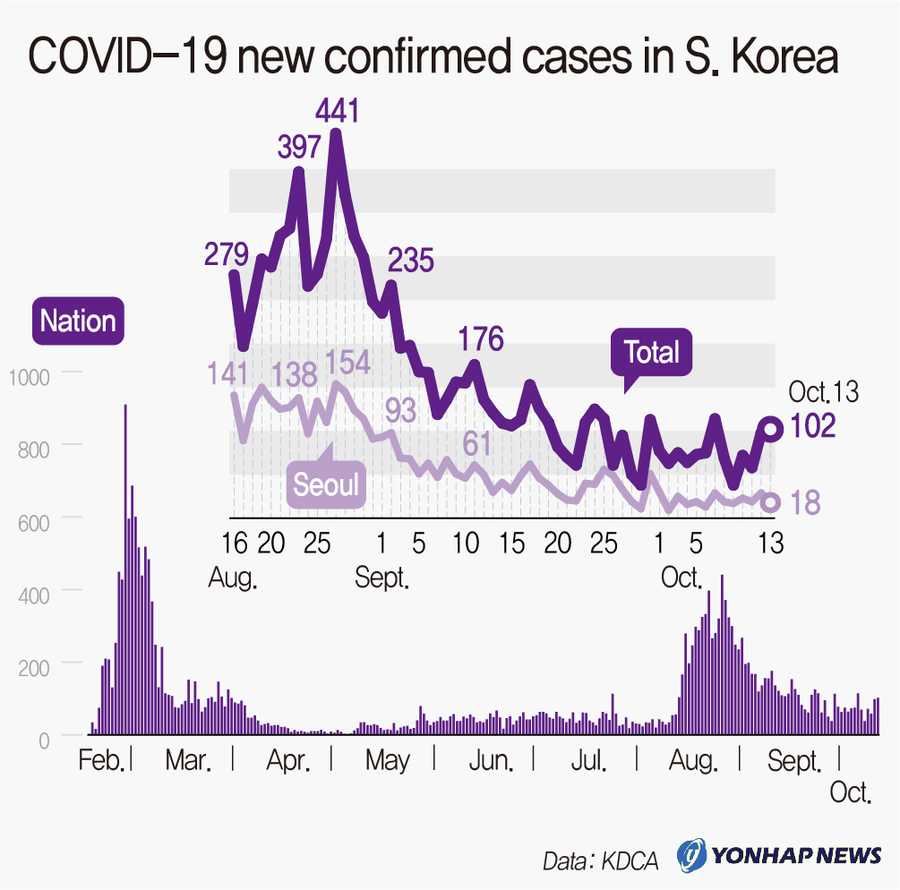 COVID-19 New confirmed cases in S. Korea