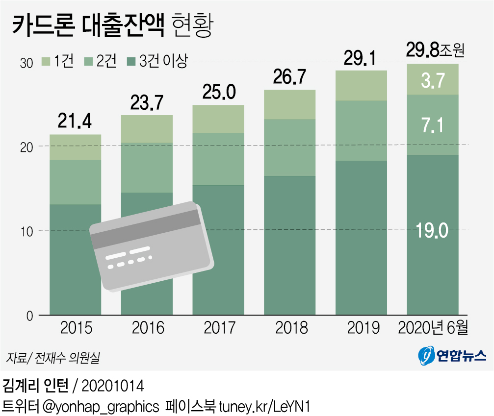 [그래픽] 카드론 대출잔액 현황 | 연합뉴스