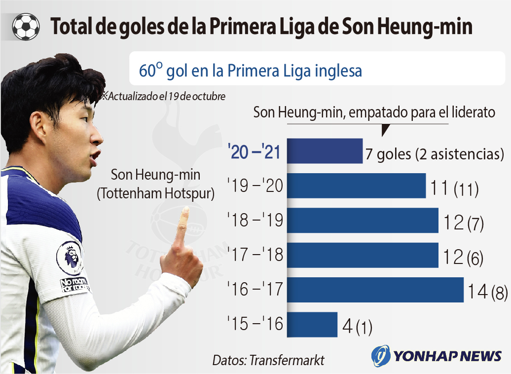 Total De Goles De La Primera Liga De Son Heung-min | AGENCIA DE ...