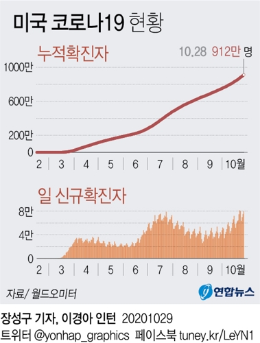 미국 코로나19 현황
