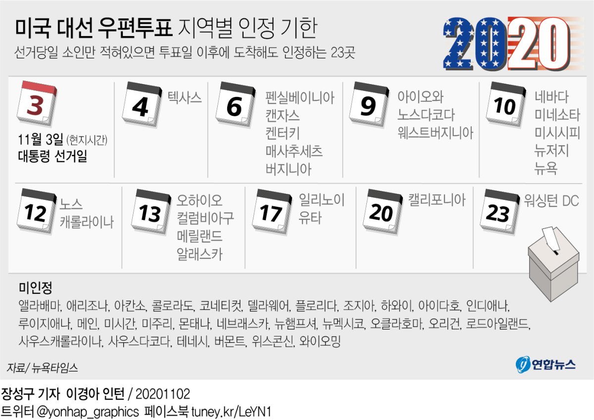 [그래픽] 미국 대선 우편투표 지역별 인정 기한