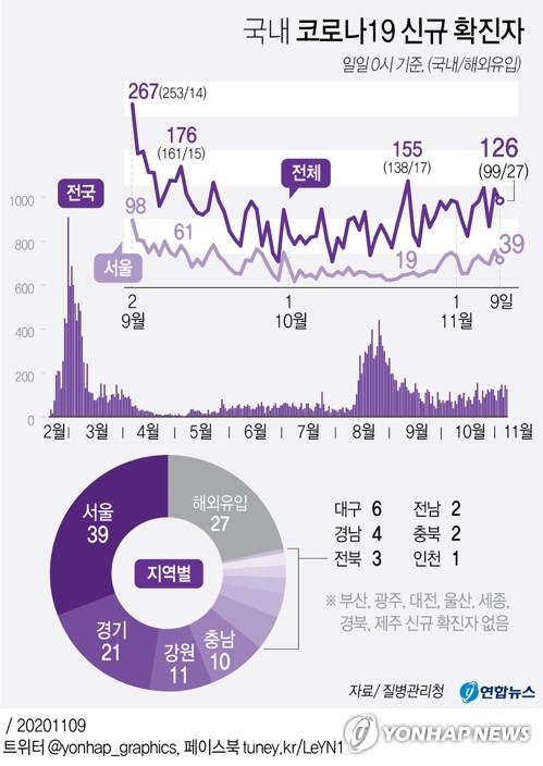 (شامل) كوريا الجنوبية تبلغ عن 126 إصابة جديدة بكورونا خلال يوم أمس...منها 99 إصابة محلية - 3