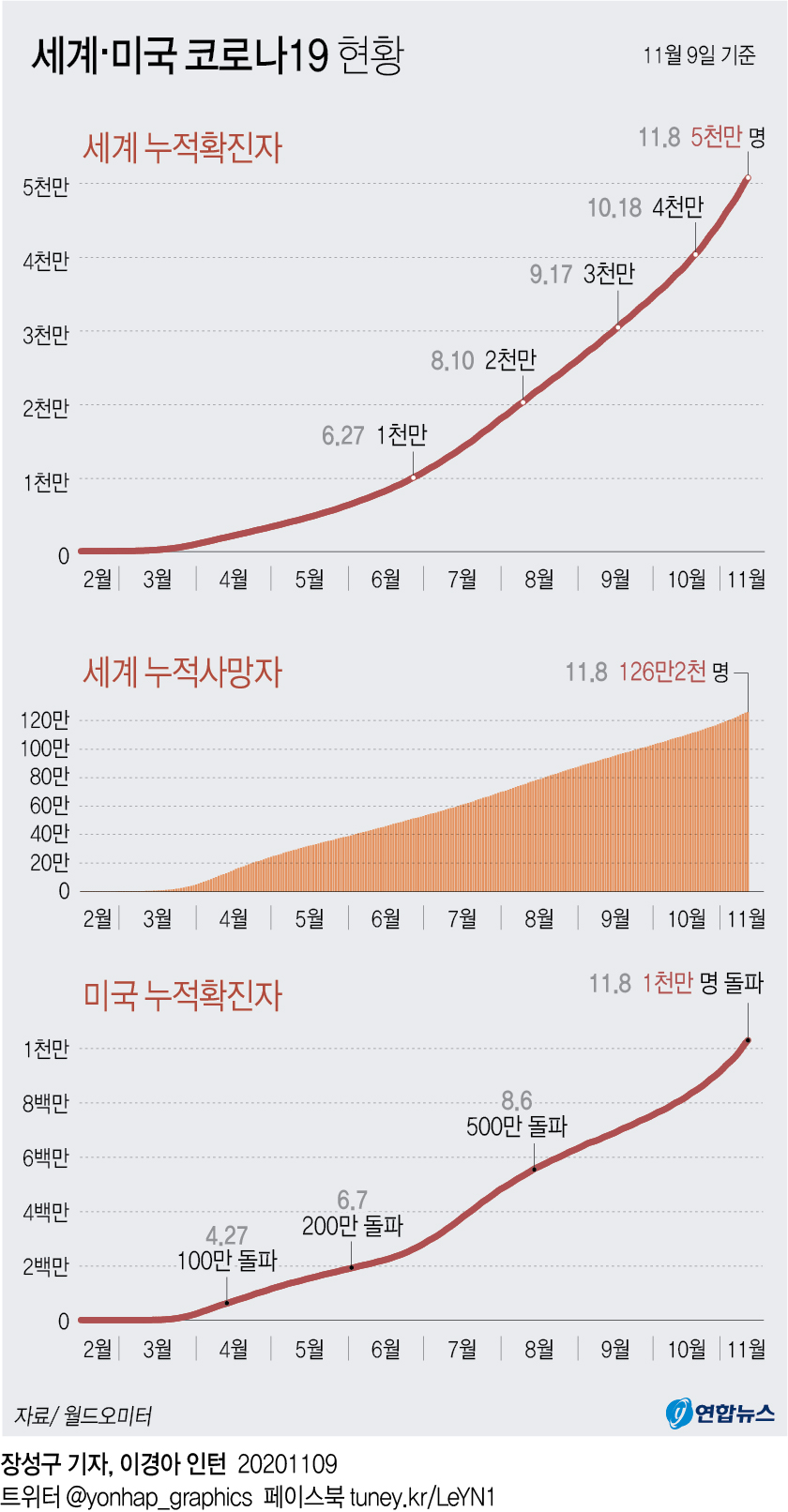 [그래픽] 세계 코로나19 누적 확진·사망자 추이