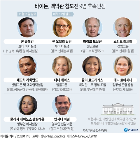 바이든, 백악관 참모진 9명 후속인선 발표…최측근 공신 줄입성 - 4