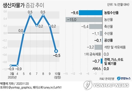 az-news-ai.blogspot.com - [그래픽] 생산자물가 증감 추이 - 연합뉴스