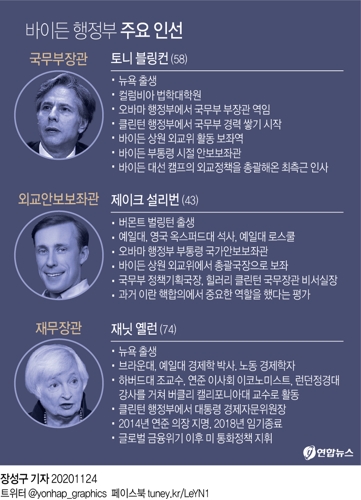 "김정은 최악 폭군" 블링컨, 바이든 외교수장에…대북압박 무게(종합) - 2