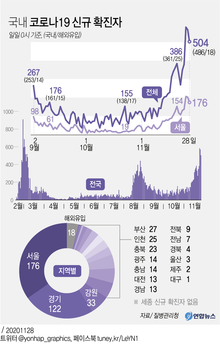 [그래픽] 국내 코로나19 신규 확진자