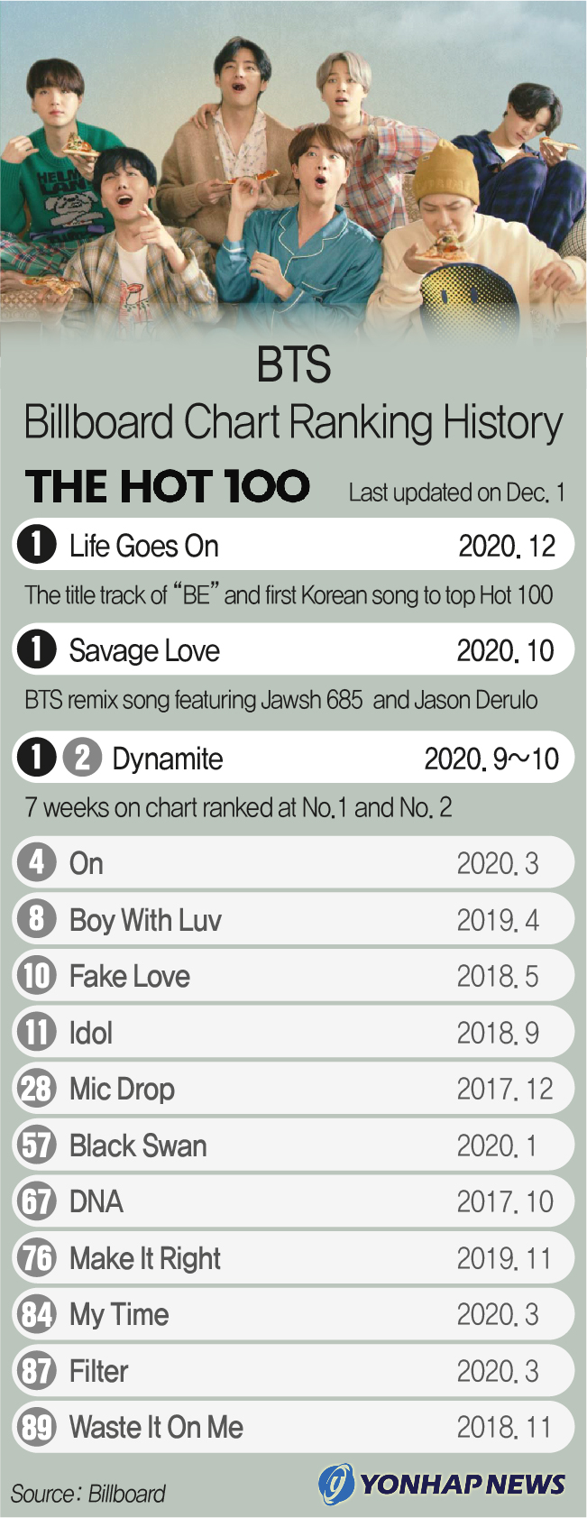 BTS Billboard Chart Ranking History