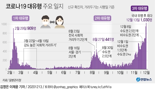  코로나19 대유행 주요 일지