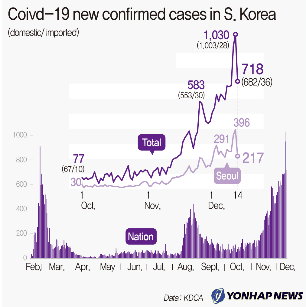 Covid-19 new confirmed cases in S. Korea