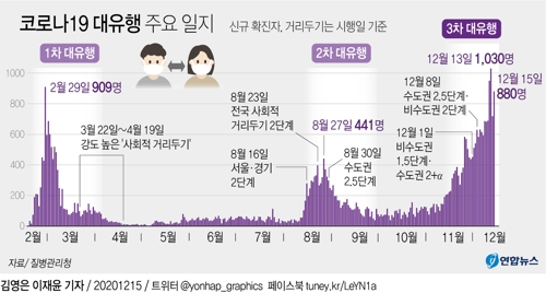  코로나19 대유행 주요 일지