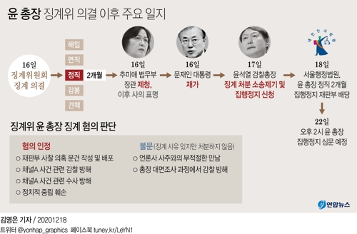 [그래픽] 윤 총장 징계위 의결 이후 주요 일지